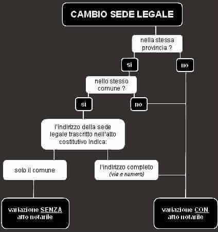 Servizio sede Domiciliazione Legale a Milano